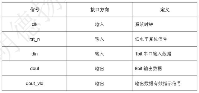 「每周案例」至簡設計系列_串口回環工程