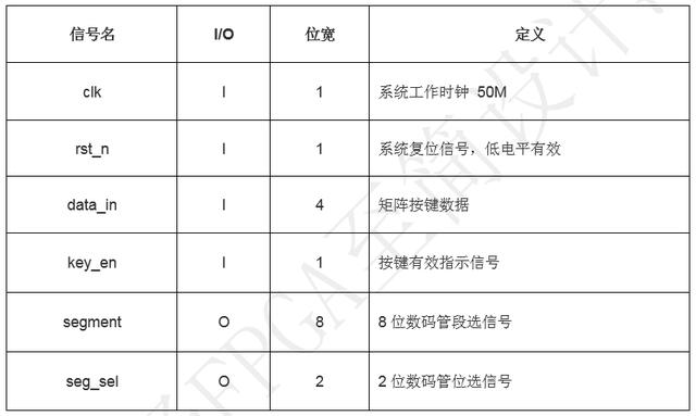 「每周FPGA案例」至簡設計系列_矩陣按鍵檢測
