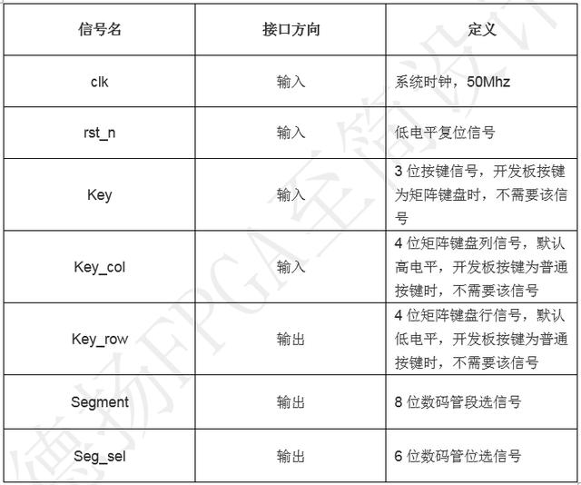 「每周FPGA案例」按鍵控制數字時鐘設計