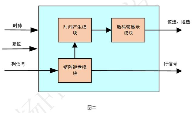 「每周FPGA案例」按鍵控制數字時鐘設計