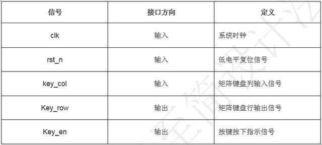 「每周FPGA案例」按鍵控制數字時鐘設計