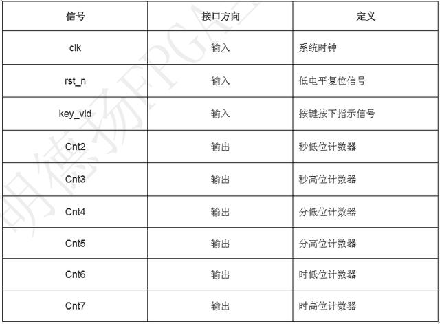 「每周FPGA案例」按鍵控制數字時鐘設計