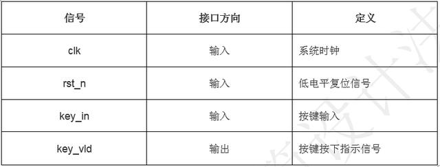 「每周FPGA案例」按鍵控制數字時鐘設計