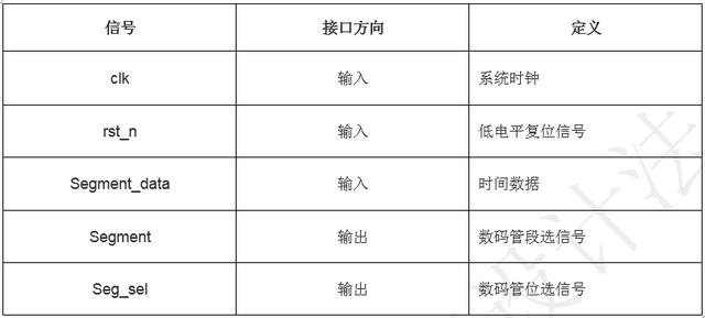 「每周FPGA案例」按鍵控制數字時鐘設計
