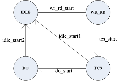 至簡設(shè)計(jì)法