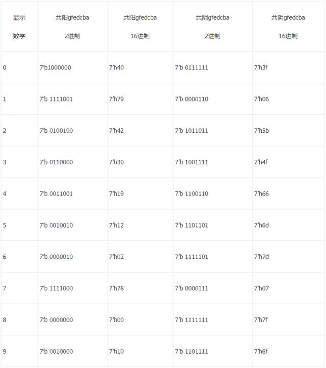 「每周FPGA案例」至簡設(shè)計系列_7段數(shù)碼管顯示