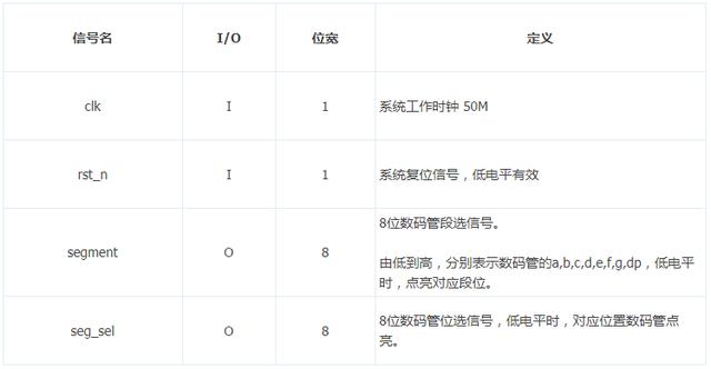 「每周FPGA案例」至簡設(shè)計系列_7段數(shù)碼管顯示