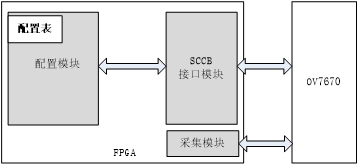 fpga設(shè)計