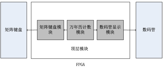 至簡設計法