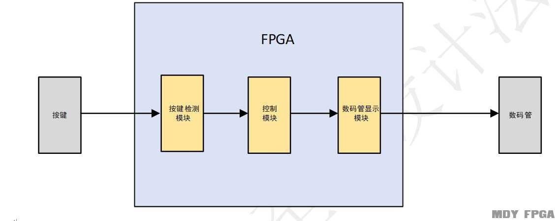 「每周FPGA案例」電子密碼鎖設(shè)計(jì)