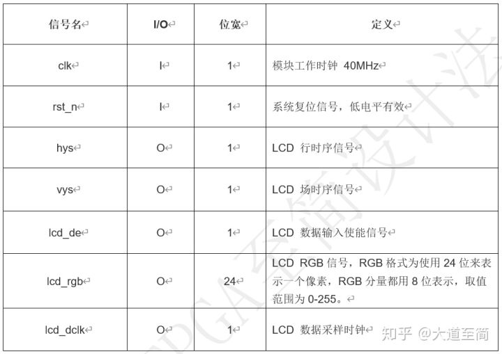 「每周FPGA案例」至簡設計系列_LCD顯示圖片