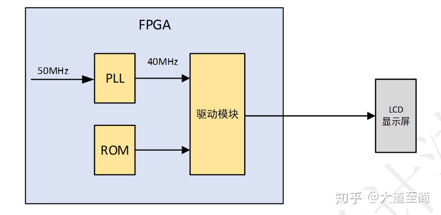 「每周FPGA案例」至簡設計系列_LCD顯示圖片